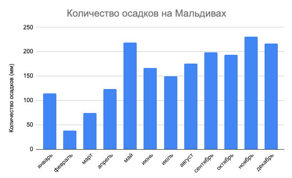 Погода на Мальдивах: температура воздуха и воды по месяцам