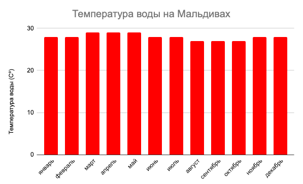 Мальдивы климат по месяцам. График должей по месяцам на Мальдивах. Погода на Мальдивах по месяцам и температура.